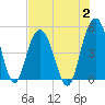 South Ashley Bridge tide chart for Wednesday, August 2, 2023