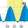 South Ashley Bridge tide chart for Thursday, August 31, 2023