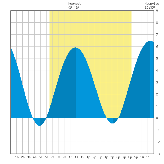 South Ashley Bridge tide chart for Friday, August 4, 2023