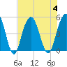 South Ashley Bridge tide chart for Friday, August 4, 2023