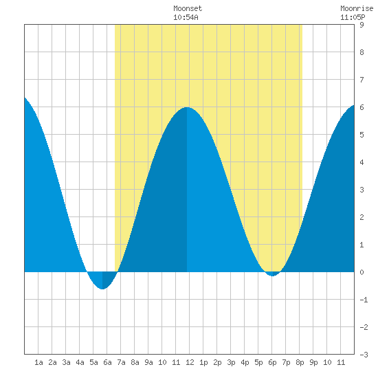 South Ashley Bridge tide chart for Saturday, August 5, 2023