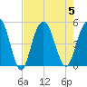 South Ashley Bridge tide chart for Saturday, August 5, 2023