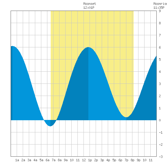 South Ashley Bridge tide chart for Sunday, August 6, 2023