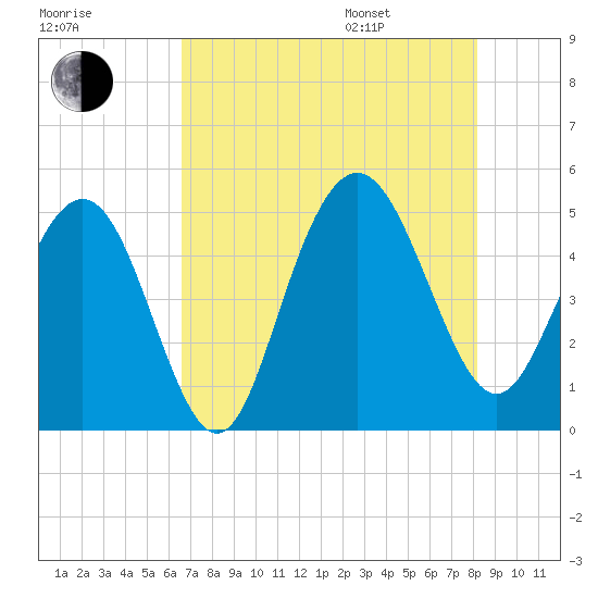 South Ashley Bridge tide chart for Tuesday, August 8, 2023