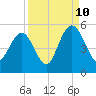 South Ashley Bridge tide chart for Sunday, September 10, 2023