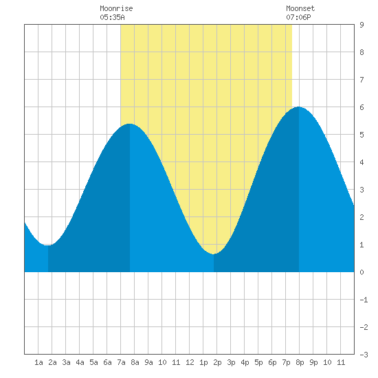 South Ashley Bridge tide chart for Wednesday, September 13, 2023