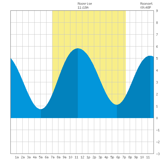 South Ashley Bridge tide chart for Tuesday, September 19, 2023