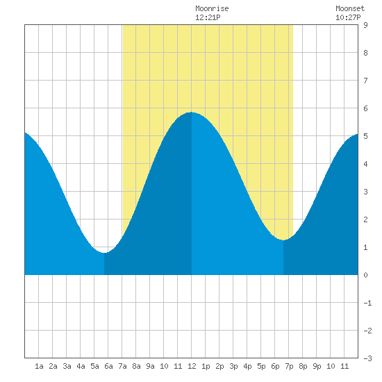 South Ashley Bridge tide chart for Wednesday, September 20, 2023