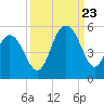 South Ashley Bridge tide chart for Saturday, September 23, 2023