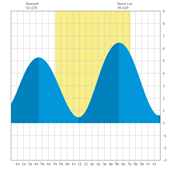 South Ashley Bridge tide chart for Monday, September 25, 2023