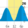 South Ashley Bridge tide chart for Tuesday, September 26, 2023