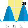 South Ashley Bridge tide chart for Thursday, September 28, 2023