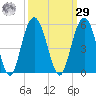 South Ashley Bridge tide chart for Friday, September 29, 2023