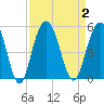 South Ashley Bridge tide chart for Saturday, September 2, 2023