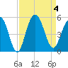 South Ashley Bridge tide chart for Monday, September 4, 2023