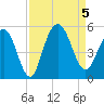 South Ashley Bridge tide chart for Tuesday, September 5, 2023