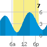 South Ashley Bridge tide chart for Thursday, September 7, 2023