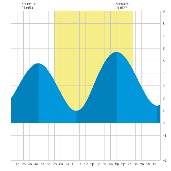 South Ashley Bridge tide chart for Saturday, September 9, 2023