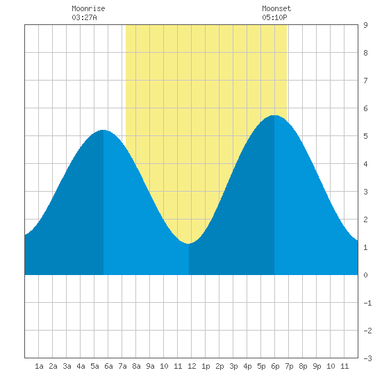 South Ashley Bridge tide chart for Tuesday, October 10, 2023