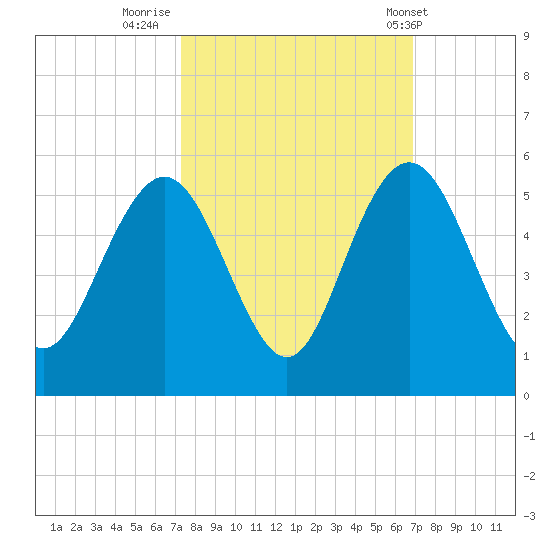 South Ashley Bridge tide chart for Wednesday, October 11, 2023