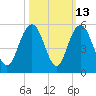 South Ashley Bridge tide chart for Friday, October 13, 2023