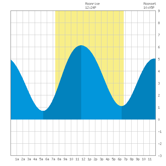 South Ashley Bridge tide chart for Thursday, October 19, 2023