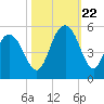 South Ashley Bridge tide chart for Sunday, October 22, 2023