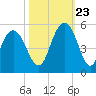 South Ashley Bridge tide chart for Monday, October 23, 2023