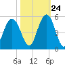 South Ashley Bridge tide chart for Tuesday, October 24, 2023