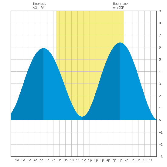 South Ashley Bridge tide chart for Wednesday, October 25, 2023