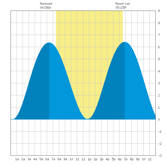 South Ashley Bridge tide chart for Thursday, October 26, 2023