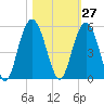 South Ashley Bridge tide chart for Friday, October 27, 2023