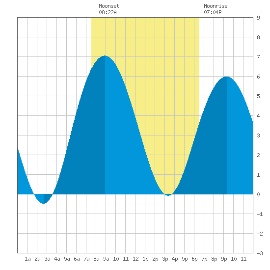 South Ashley Bridge tide chart for Sunday, October 29, 2023