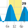 South Ashley Bridge tide chart for Sunday, October 29, 2023