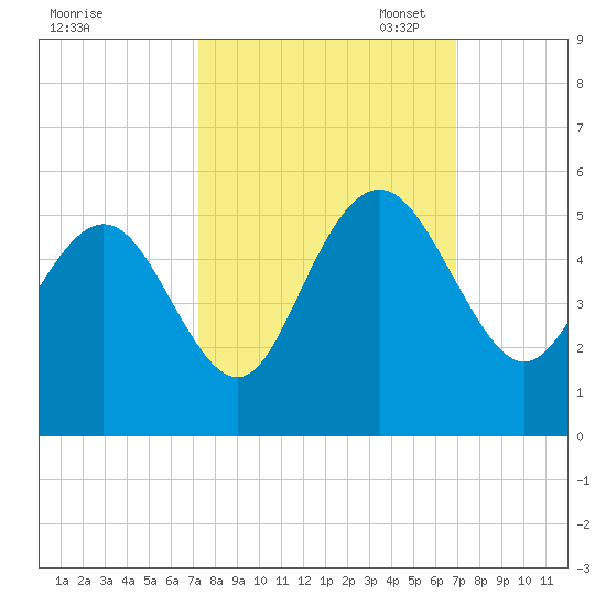 South Ashley Bridge tide chart for Saturday, October 7, 2023