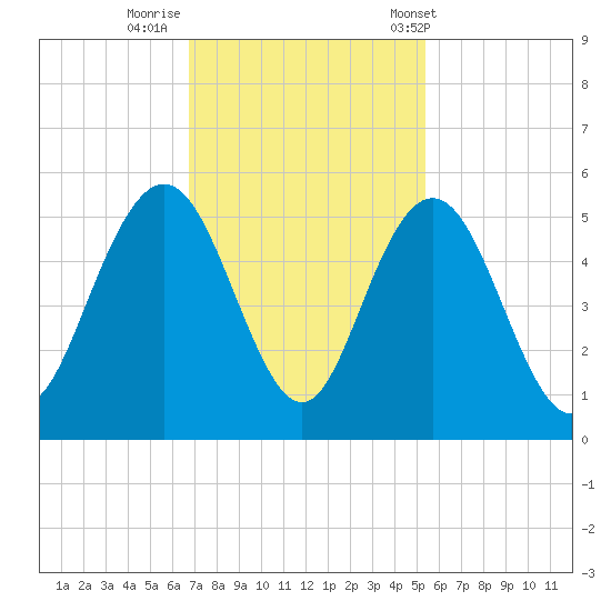 South Ashley Bridge tide chart for Friday, November 10, 2023