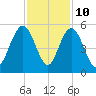 South Ashley Bridge tide chart for Friday, November 10, 2023
