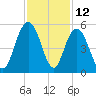 South Ashley Bridge tide chart for Sunday, November 12, 2023