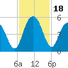 South Ashley Bridge tide chart for Saturday, November 18, 2023
