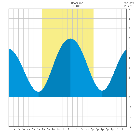 South Ashley Bridge tide chart for Sunday, November 19, 2023