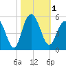 South Ashley Bridge tide chart for Wednesday, November 1, 2023
