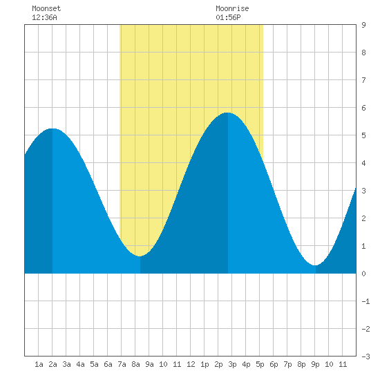 South Ashley Bridge tide chart for Tuesday, November 21, 2023