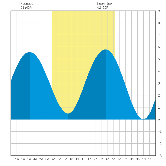 South Ashley Bridge tide chart for Wednesday, November 22, 2023