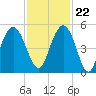 South Ashley Bridge tide chart for Wednesday, November 22, 2023