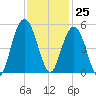 South Ashley Bridge tide chart for Saturday, November 25, 2023