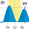 South Ashley Bridge tide chart for Monday, November 27, 2023
