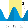 South Ashley Bridge tide chart for Thursday, November 2, 2023