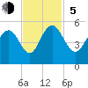 South Ashley Bridge tide chart for Sunday, November 5, 2023