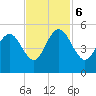 South Ashley Bridge tide chart for Monday, November 6, 2023