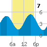 South Ashley Bridge tide chart for Tuesday, November 7, 2023